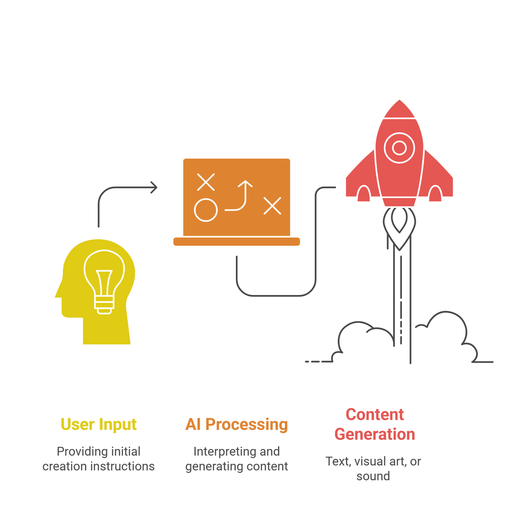 a feature image to represent the process of image/text/audio and video generation using generative ai